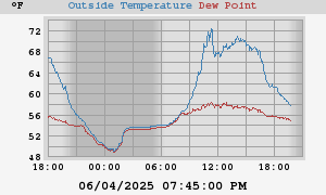 temperatures